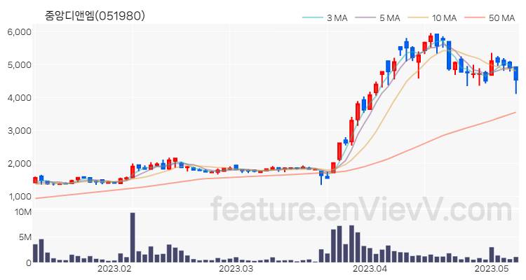 [특징주] 중앙디앤엠 주가와 차트 분석 2023.05.09