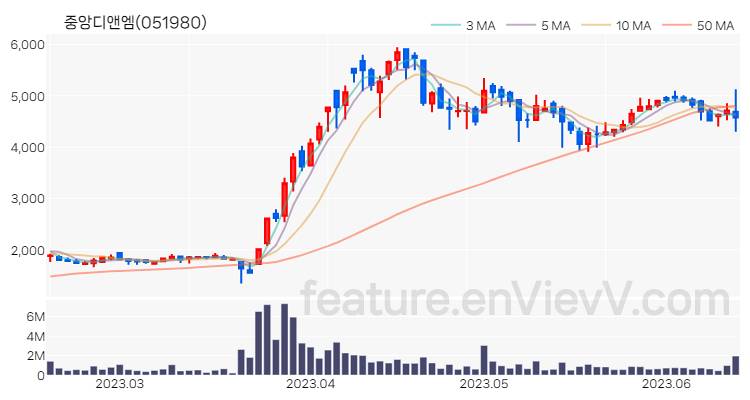 [특징주 분석] 중앙디앤엠 주가 차트 (2023.06.15)