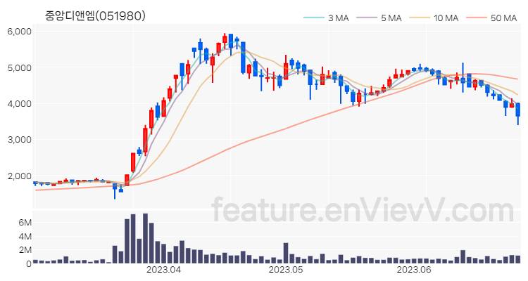 [특징주 분석] 중앙디앤엠 주가 차트 (2023.06.28)