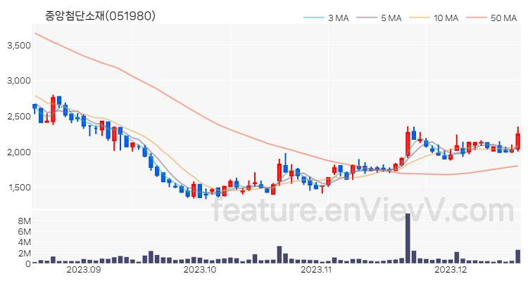 [특징주 분석] 중앙첨단소재 주가 차트 (2023.12.18)