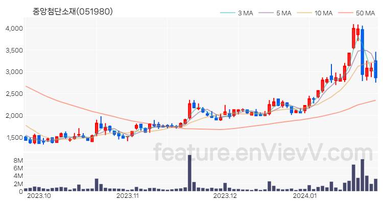 [특징주 분석] 중앙첨단소재 주가 차트 (2024.01.24)