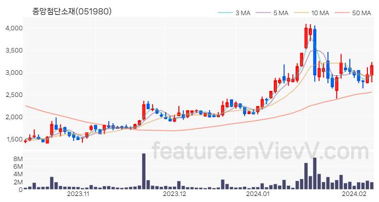 [특징주 분석] 중앙첨단소재 주가 차트 (2024.02.07)