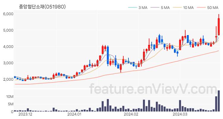 [특징주 분석] 중앙첨단소재 주가 차트 (2024.03.25)