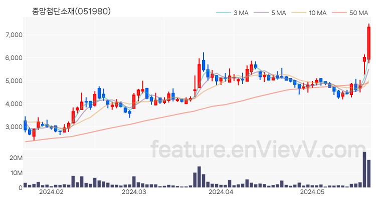 [특징주 분석] 중앙첨단소재 주가 차트 (2024.05.23)