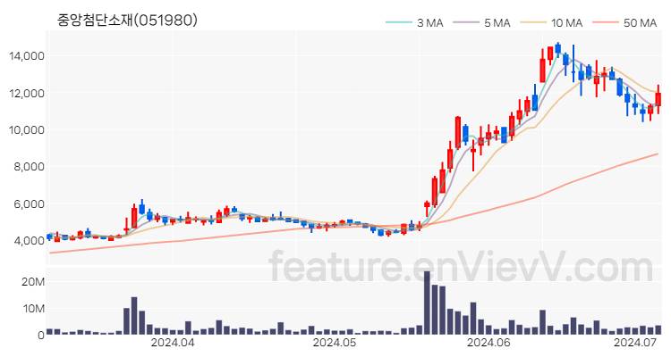 [특징주] 중앙첨단소재 주가와 차트 분석 2024.07.04