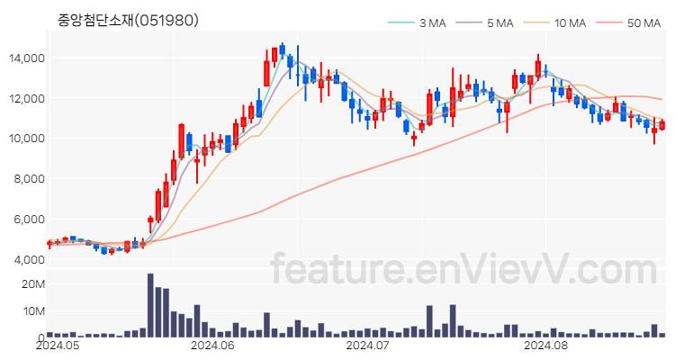 [특징주 분석] 중앙첨단소재 주가 차트 (2024.08.26)