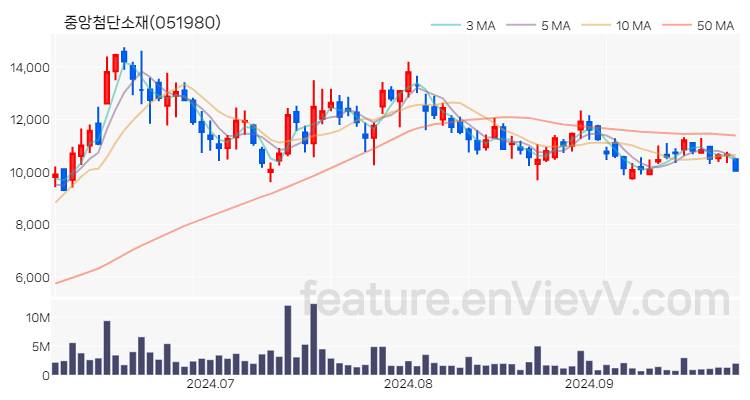 [특징주 분석] 중앙첨단소재 주가 차트 (2024.09.30)