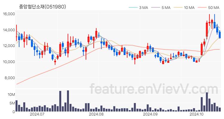 [특징주] 중앙첨단소재 주가와 차트 분석 2024.10.17