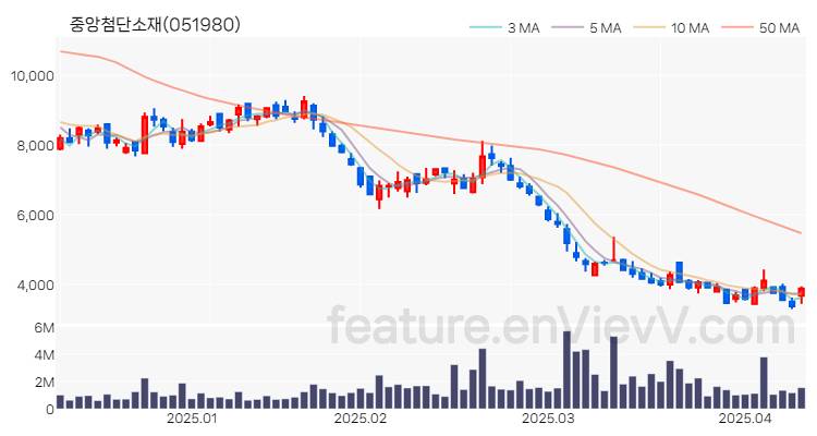 [특징주 분석] 중앙첨단소재 주가 차트 (2025.04.10)