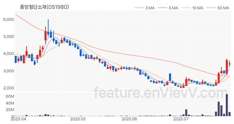 [특징주 분석] 중앙첨단소재 주가 차트 (2025.07.25)