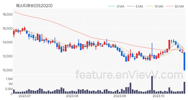 [특징주 분석] 에스티큐브 주가 차트 (2023.10.23)