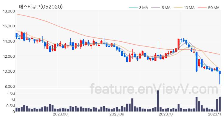 [특징주 분석] 에스티큐브 주가 차트 (2023.11.03)