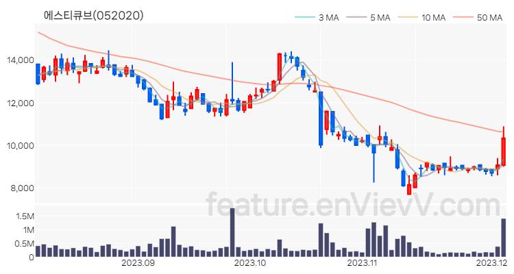 [특징주 분석] 에스티큐브 주가 차트 (2023.12.05)
