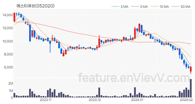 [특징주 분석] 에스티큐브 주가 차트 (2024.02.05)