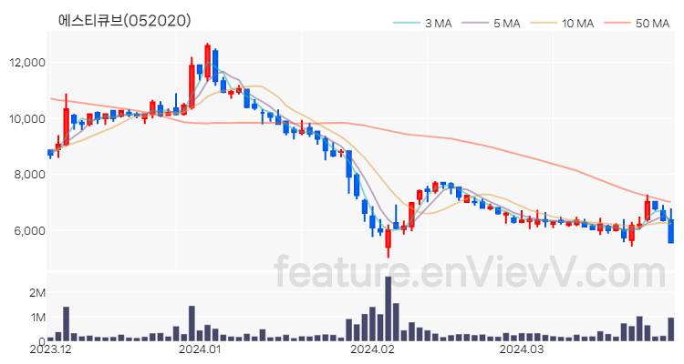 [특징주 분석] 에스티큐브 주가 차트 (2024.03.29)