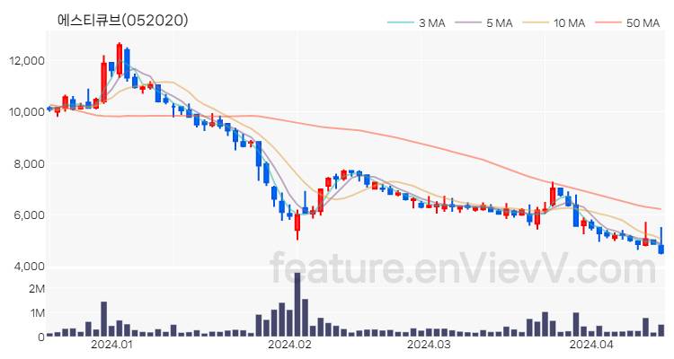 [특징주 분석] 에스티큐브 주가 차트 (2024.04.16)