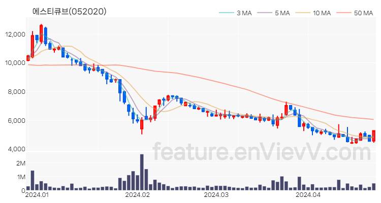 [특징주 분석] 에스티큐브 주가 차트 (2024.04.24)