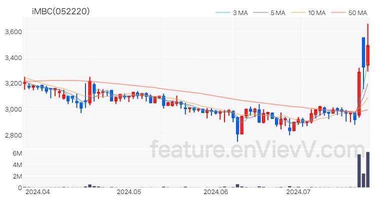 [특징주 분석] iMBC 주가 차트 (2024.07.23)
