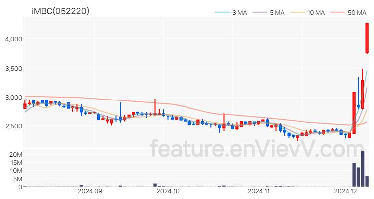 [특징주] iMBC 주가와 차트 분석 2024.12.09
