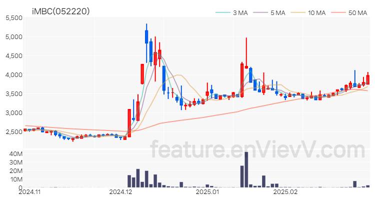 [특징주 분석] iMBC 주가 차트 (2025.02.28)