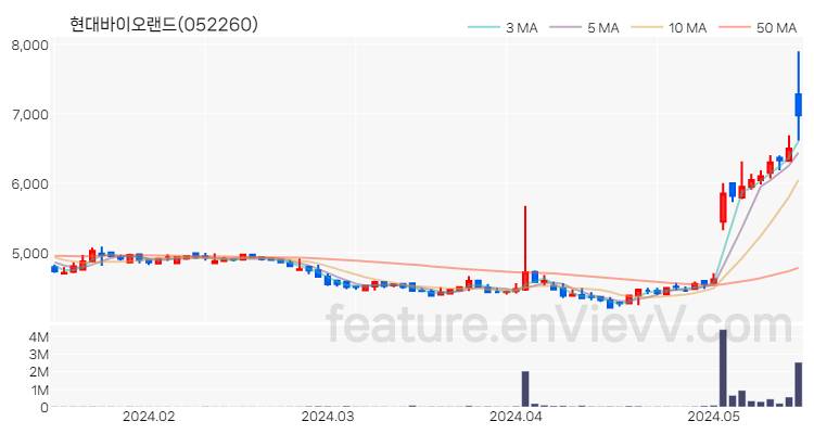 [특징주 분석] 현대바이오랜드 주가 차트 (2024.05.17)