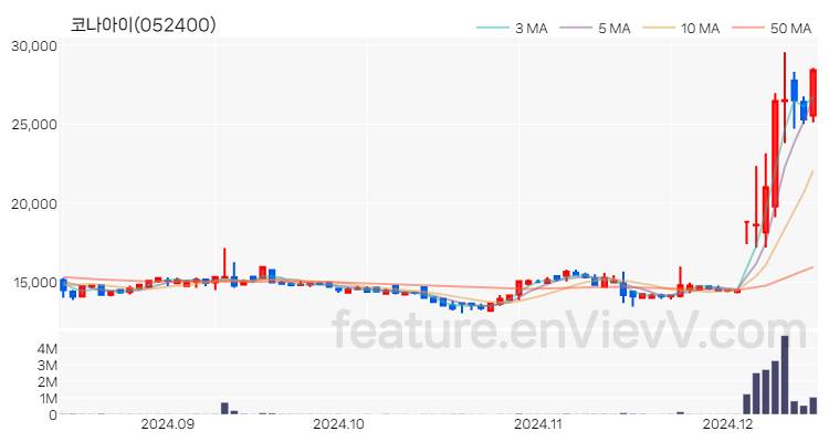 [특징주] 코나아이 주가와 차트 분석 2024.12.13