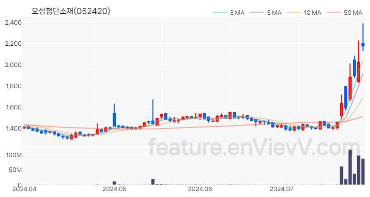 [특징주 분석] 오성첨단소재 주가 차트 (2024.07.26)