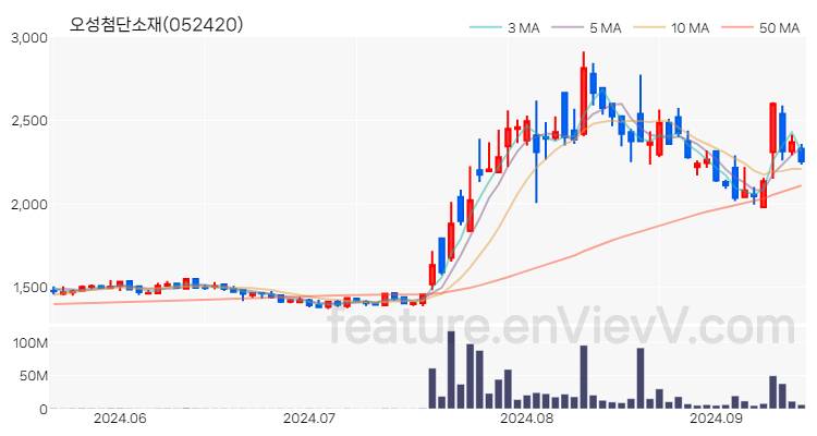 [특징주] 오성첨단소재 주가와 차트 분석 2024.09.13