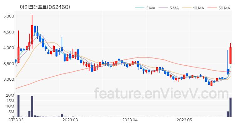 [특징주 분석] 아이크래프트 주가 차트 (2023.05.26)