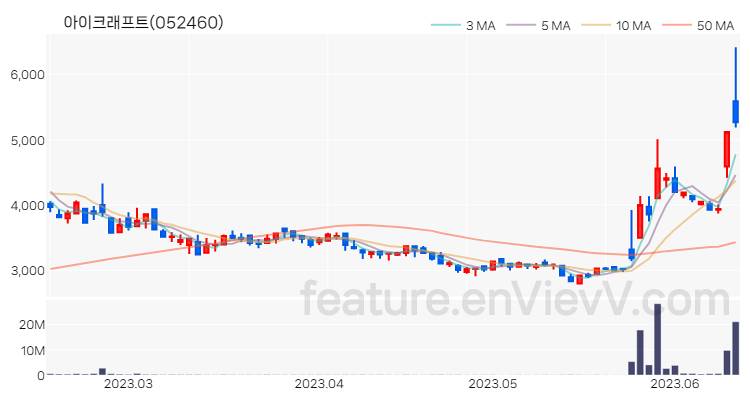 [특징주] 아이크래프트 주가와 차트 분석 2023.06.14