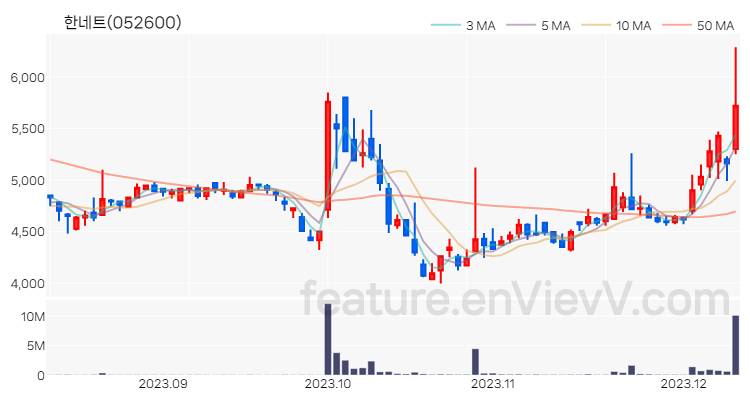 [특징주] 한네트 주가와 차트 분석 2023.12.11