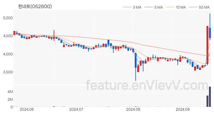 [특징주] 한네트 주가와 차트 분석 2024.09.20