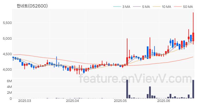 [특징주 분석] 한네트 주가 차트 (2025.06.23)