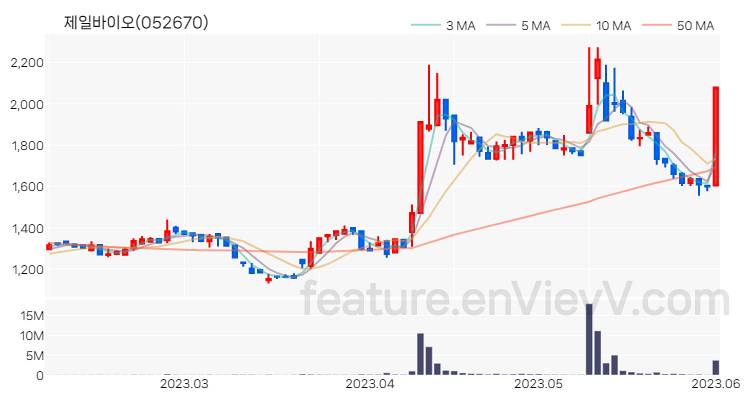 [특징주 분석] 제일바이오 주가 차트 (2023.06.02)