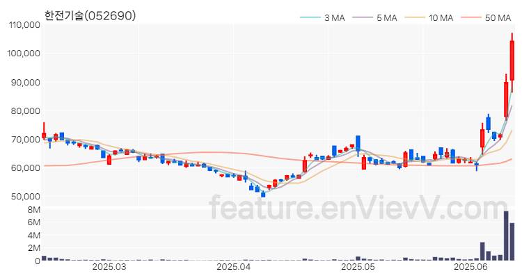 [특징주 분석] 한전기술 주가 차트 (2025.06.13)