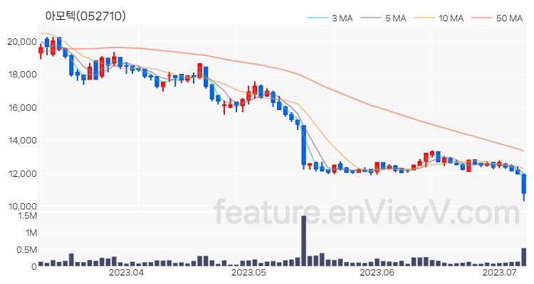 [특징주] 아모텍 주가와 차트 분석 2023.07.07