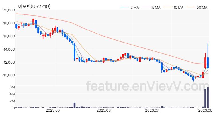 [특징주 분석] 아모텍 주가 차트 (2023.08.03)