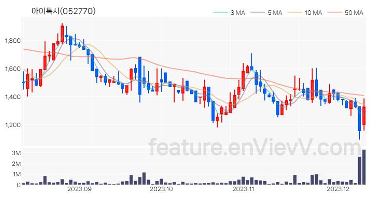 [특징주 분석] 아이톡시 주가 차트 (2023.12.11)