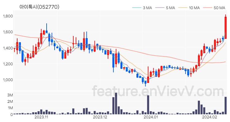 [특징주 분석] 아이톡시 주가 차트 (2024.02.13)