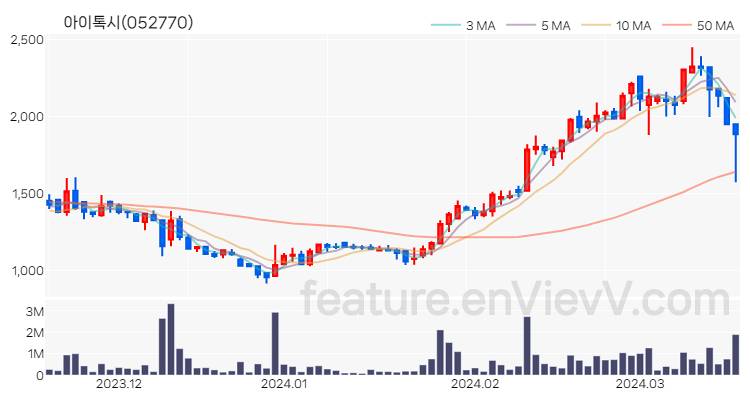 [특징주 분석] 아이톡시 주가 차트 (2024.03.19)