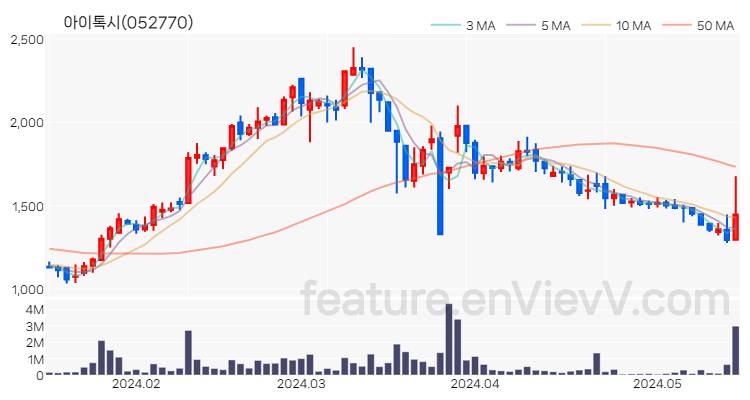 [특징주 분석] 아이톡시 주가 차트 (2024.05.17)