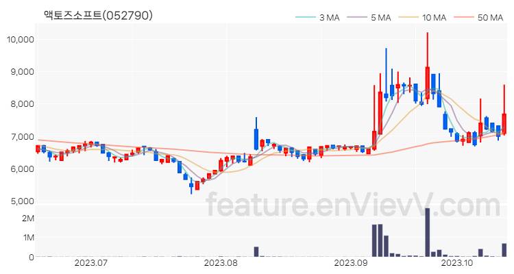 [특징주 분석] 액토즈소프트 주가 차트 (2023.10.17)