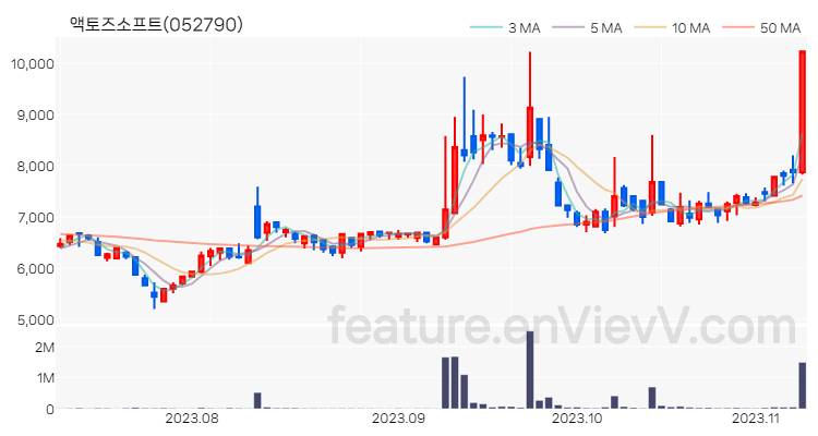 [특징주 분석] 액토즈소프트 주가 차트 (2023.11.08)