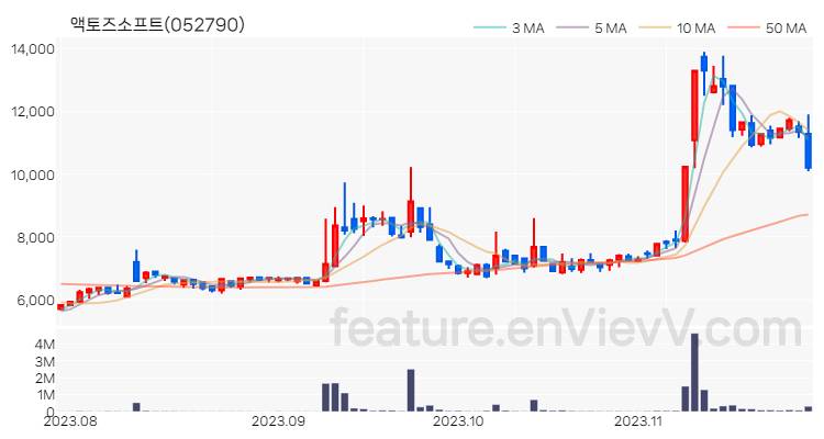 [특징주 분석] 액토즈소프트 주가 차트 (2023.11.27)