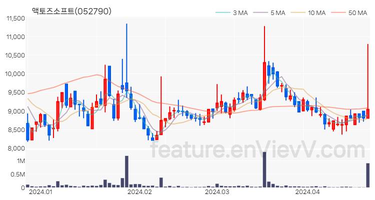 [특징주] 액토즈소프트 주가와 차트 분석 2024.04.23