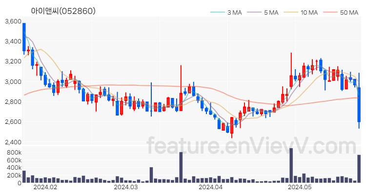 [특징주 분석] 아이앤씨 주가 차트 (2024.05.24)