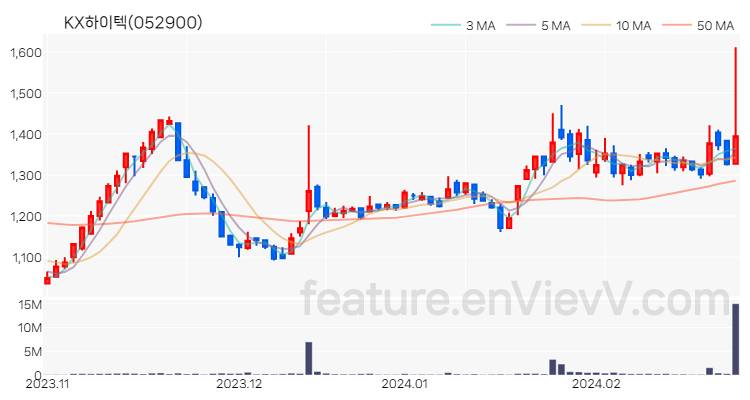 [특징주 분석] KX하이텍 주가 차트 (2024.02.27)