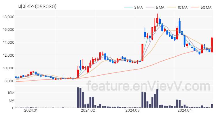 [특징주 분석] 바이넥스 주가 차트 (2024.04.18)