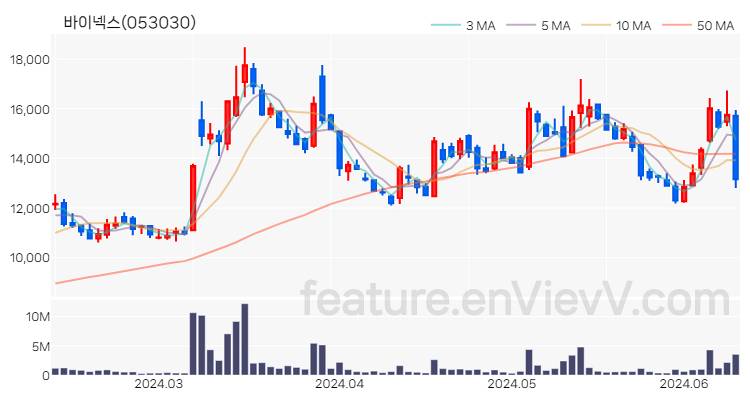 [특징주 분석] 바이넥스 주가 차트 (2024.06.12)