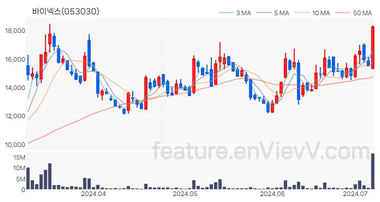 [특징주 분석] 바이넥스 주가 차트 (2024.07.05)